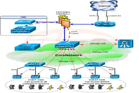 Tư vấn, lắp đặt mạng không dây (Wireless Network)
